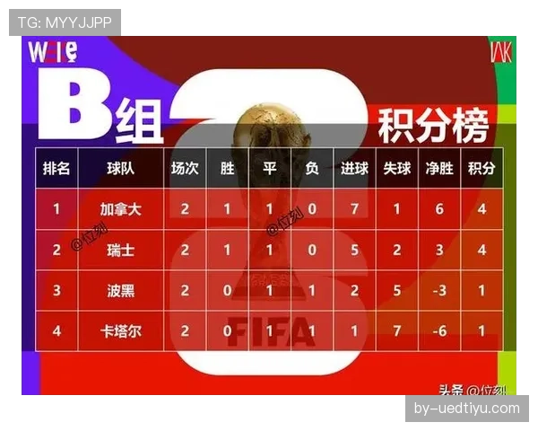 瑞士末轮赢下加拿大，B组头名悬念揭晓